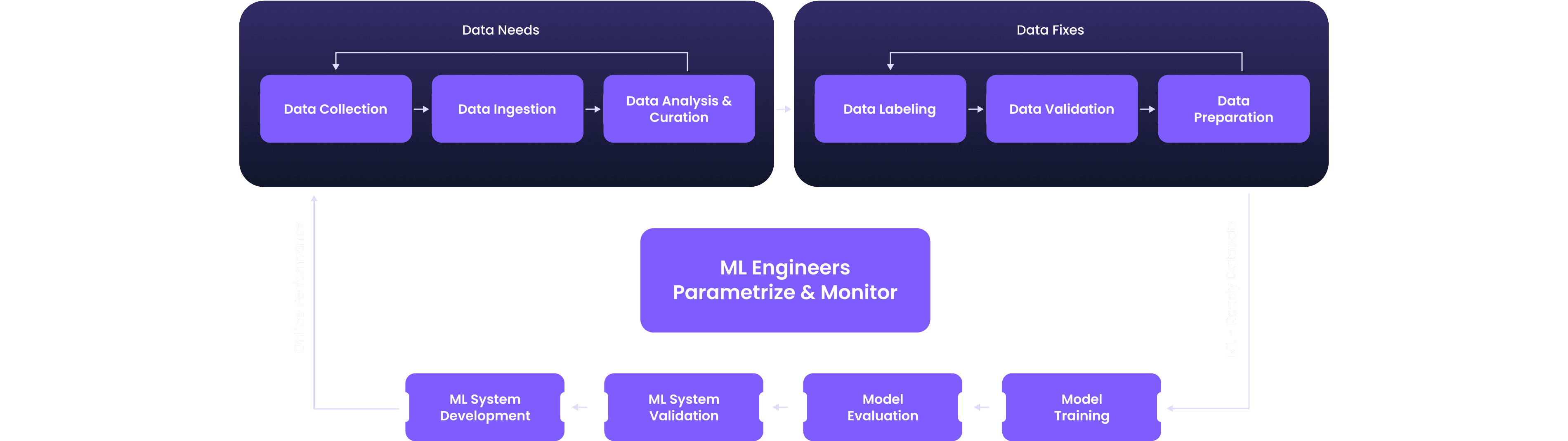 MLOps process infographic