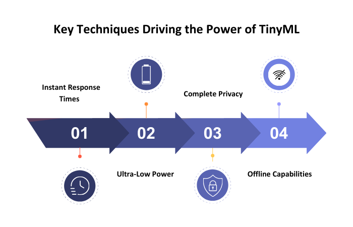 Techniques Power TinyML